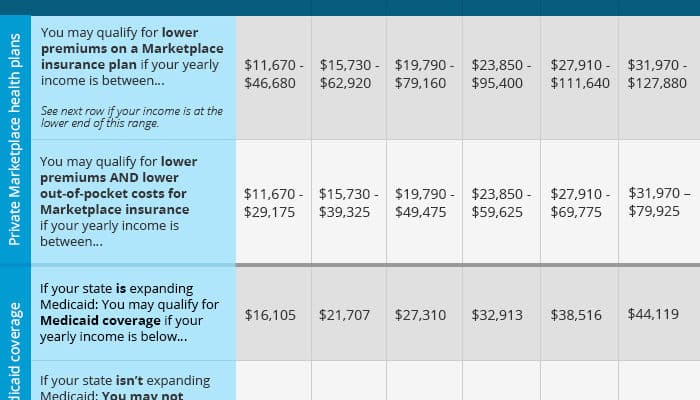 health insurance coverage chart