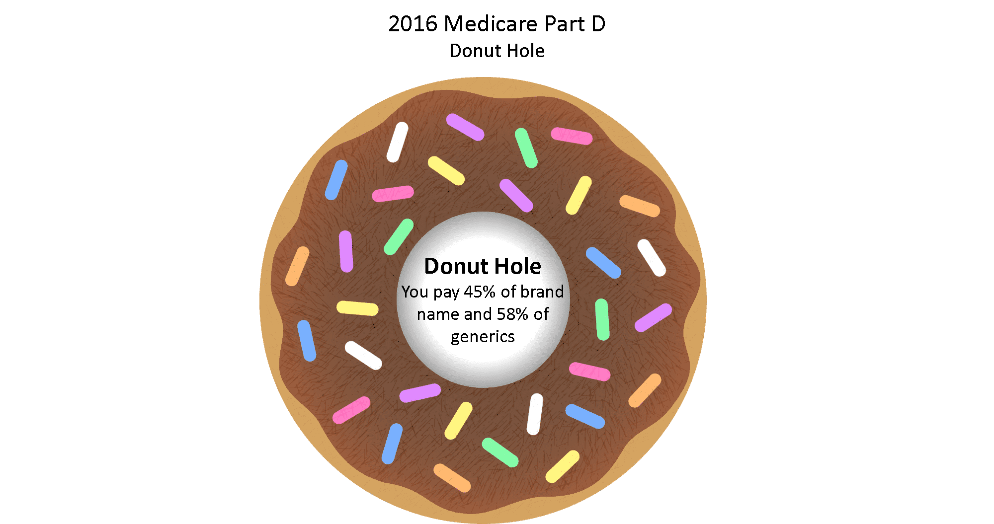 What is the Prescription Donut Hole?