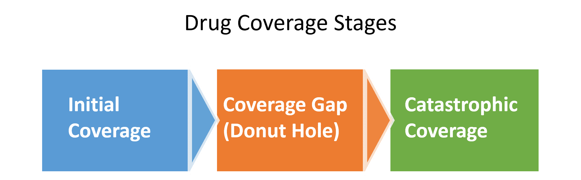 Medicare Part D: Drug Coverage Stages