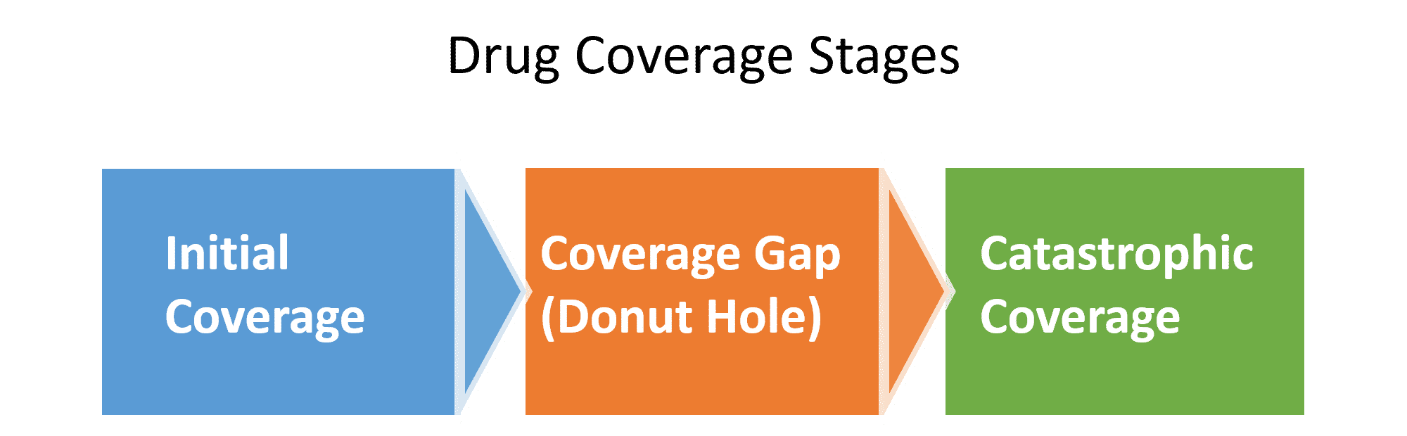 Medicare Part D Drug Coverage Stages Legacy Health Insurance